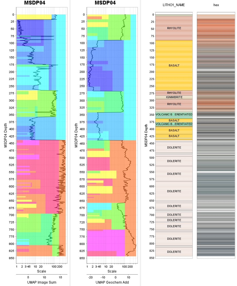 Figure 13. Wavelet tessellation of the sum of UMAP vectors, plotted alongside logged GSSA lithology groups, and dominant RGB colour per interval