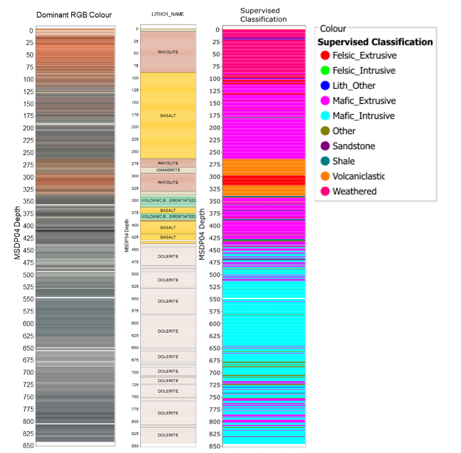 Downhole plots