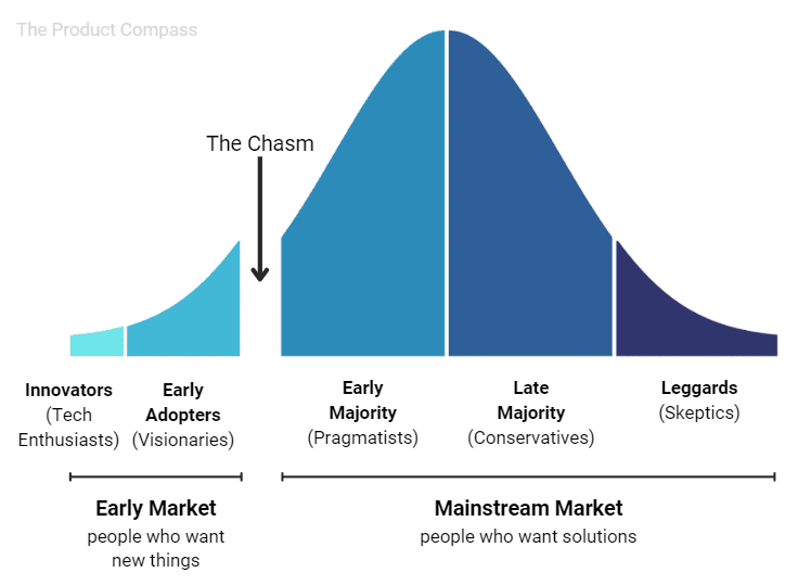 the product compass